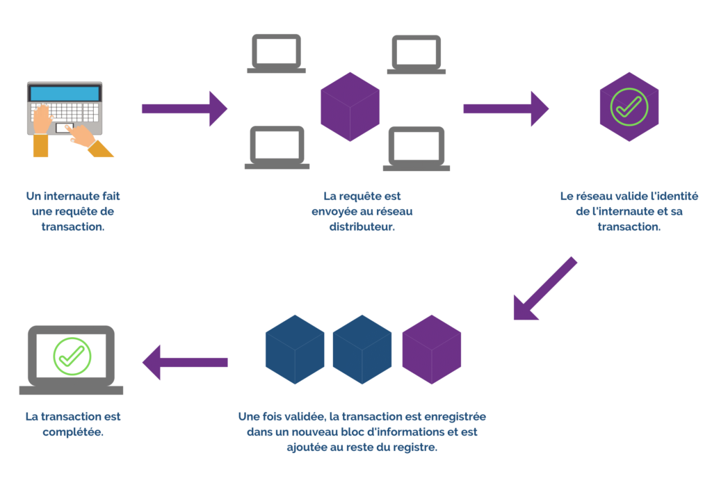 Blochain schéma